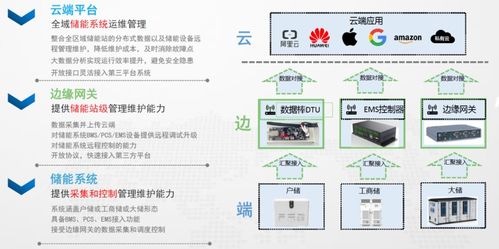 專家分享 儲能數(shù)字化如何破解用戶側儲能痛點，驅動新興能源技術研發(fā)